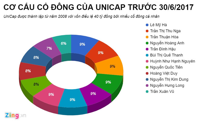 Cơ cấu cổ đông
