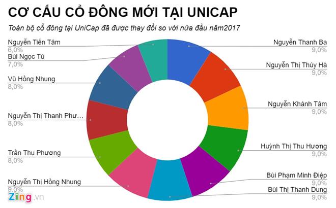 Cơ cấu cổ đông mới