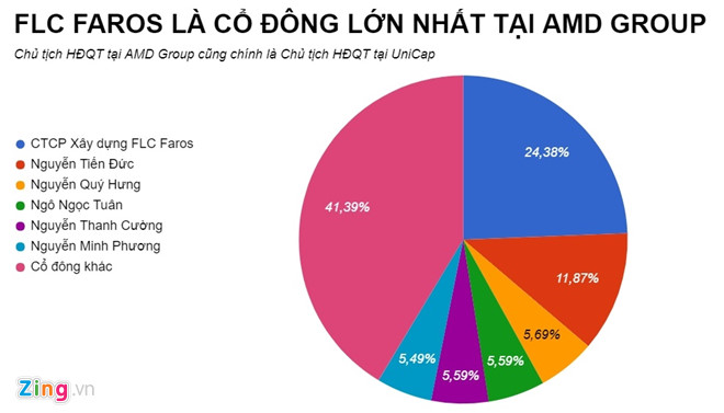 Định giá FLC 9 tỷ USD