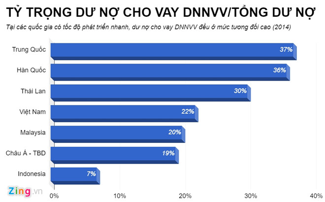 Dư nợ cho vay