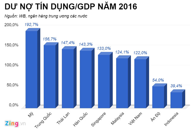 Dư nợ tín dụng