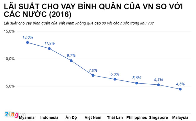 Lãi suất bình quân